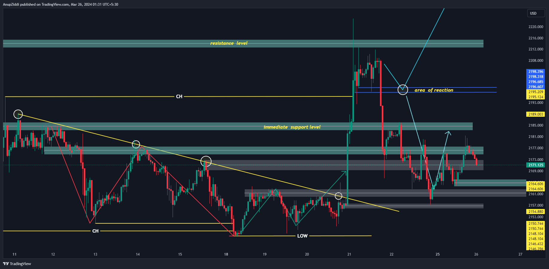 OANDA:XAUUSD Chart Image by AnupZiddi