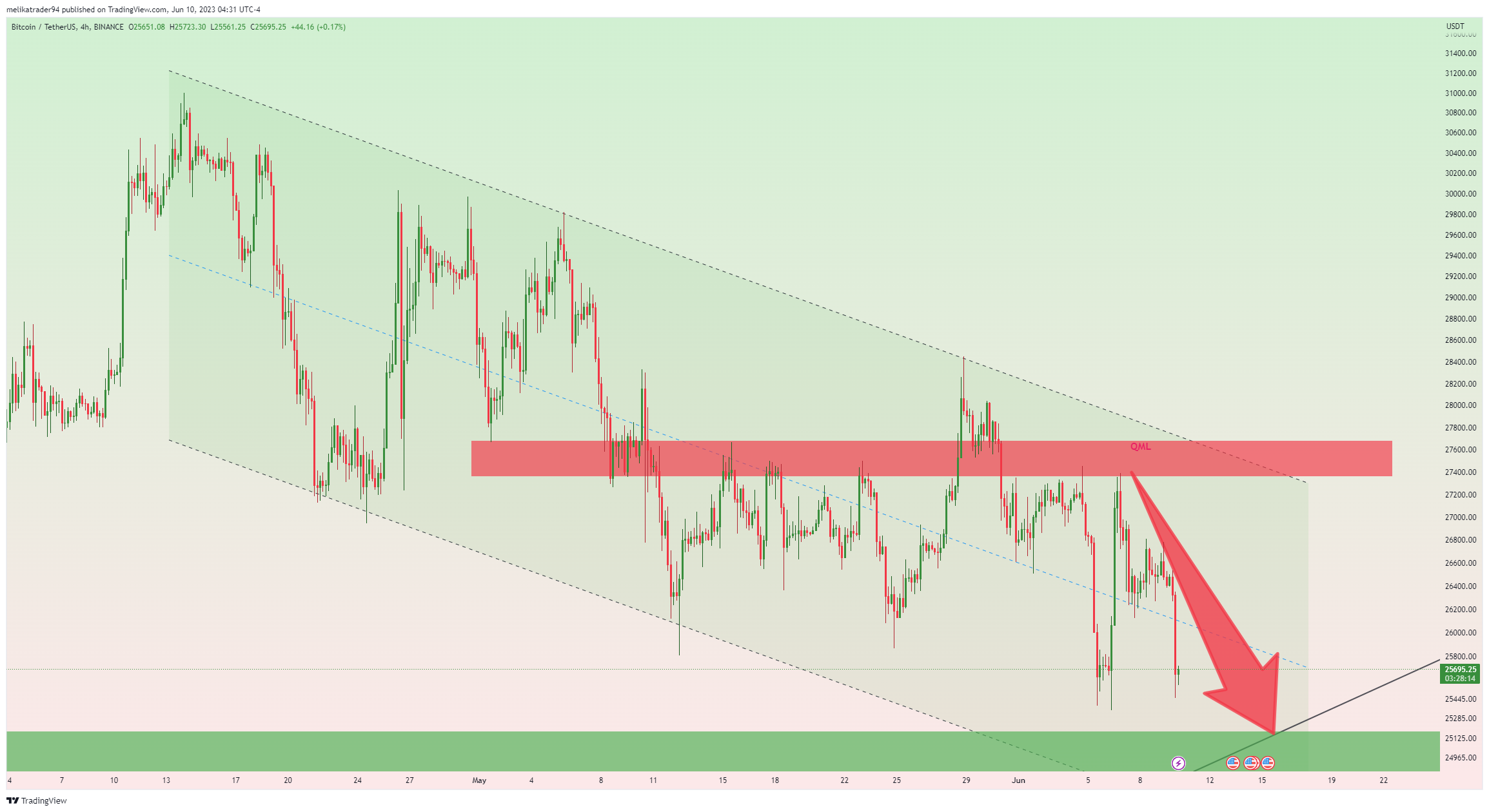 BINANCE:BTCUSDT Chart Image by melikatrader94