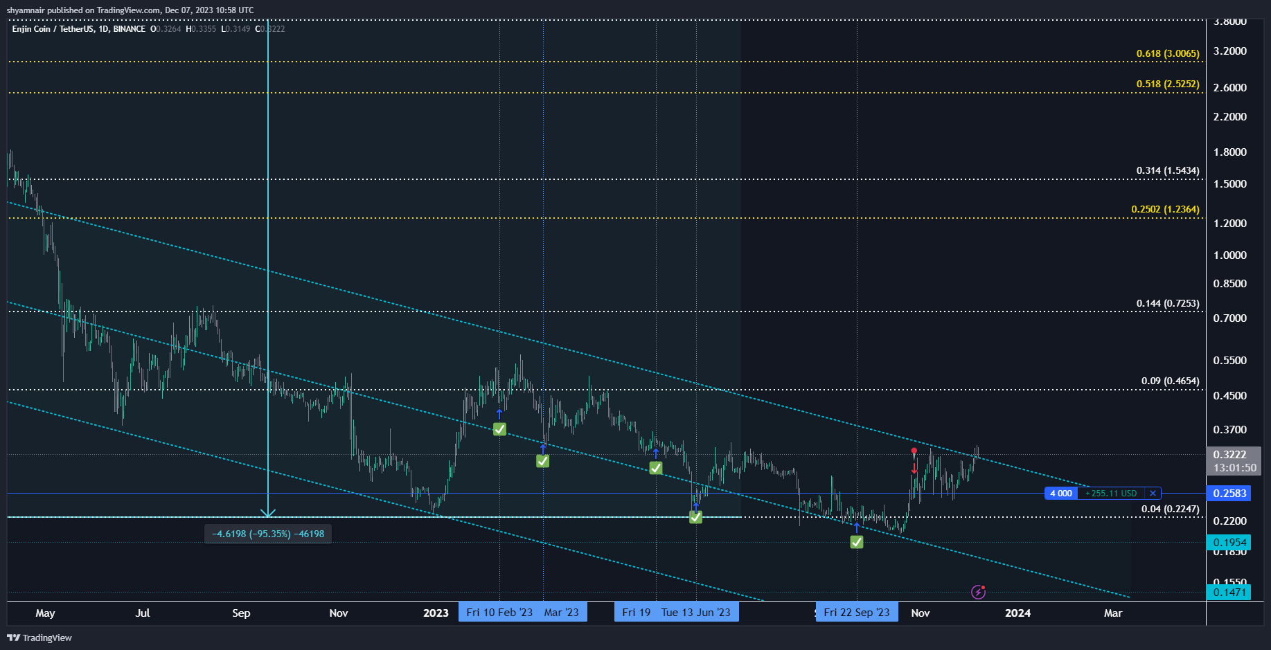BINANCE:ENJUSDT Chart Image by shyamnair
