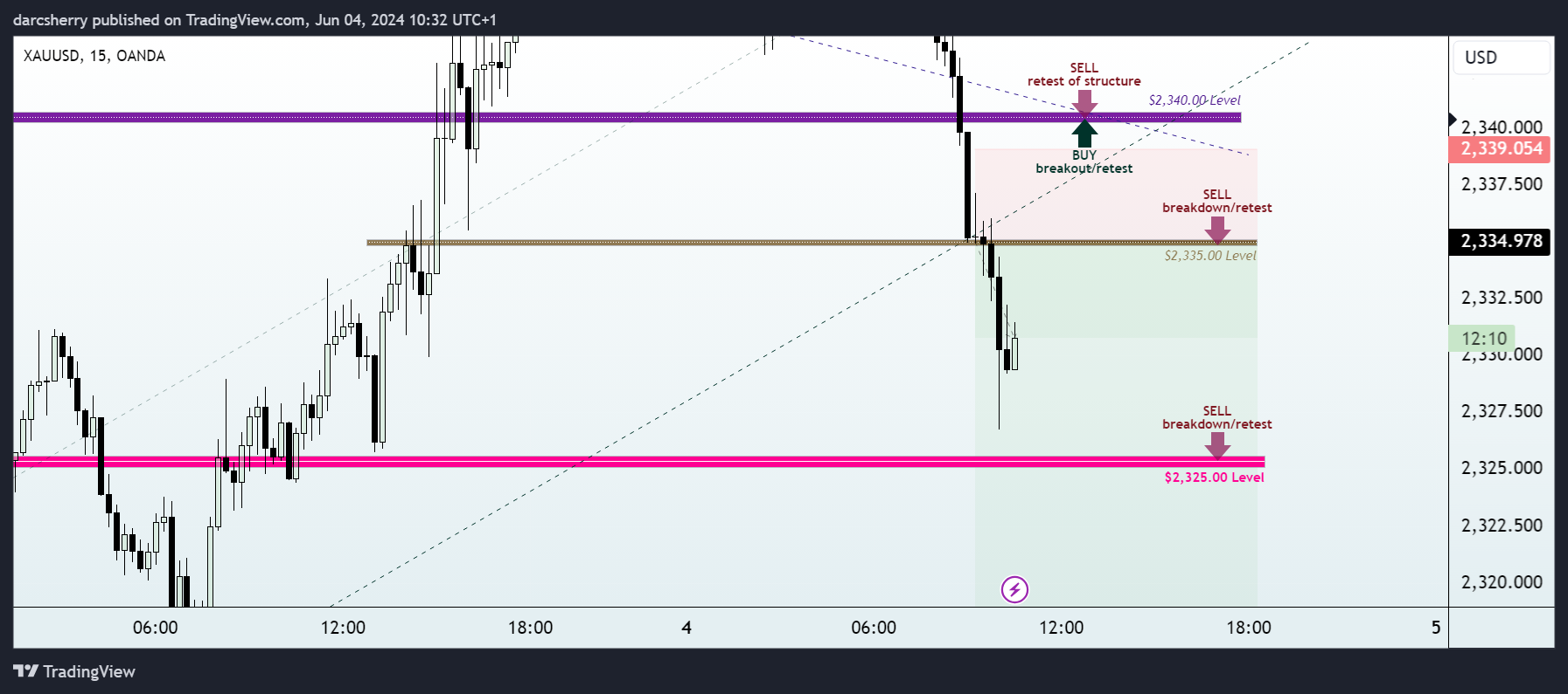 OANDA:XAUUSD Chart Image by darcsherry