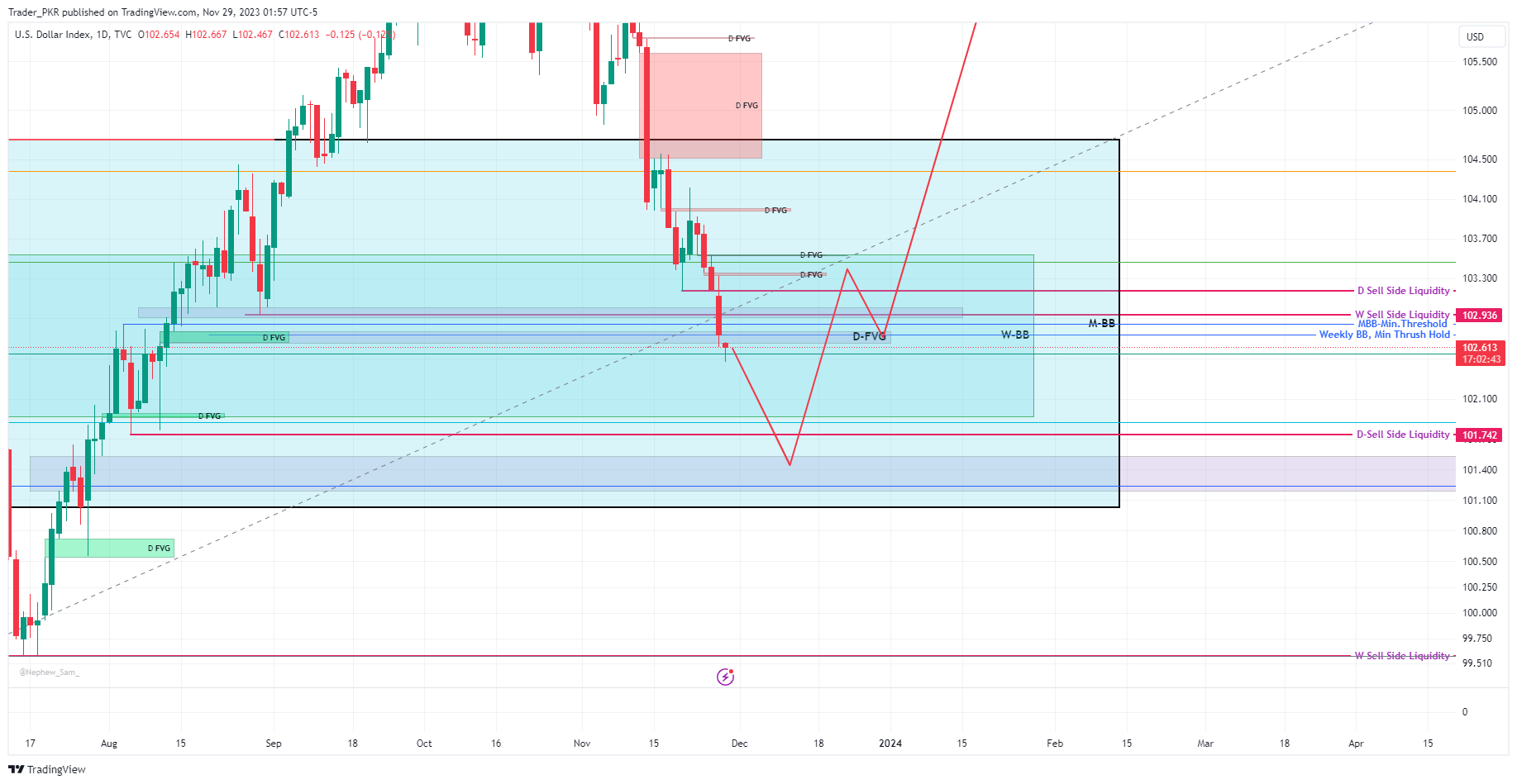 TVC:DXY Chart Image by Trader_PKR