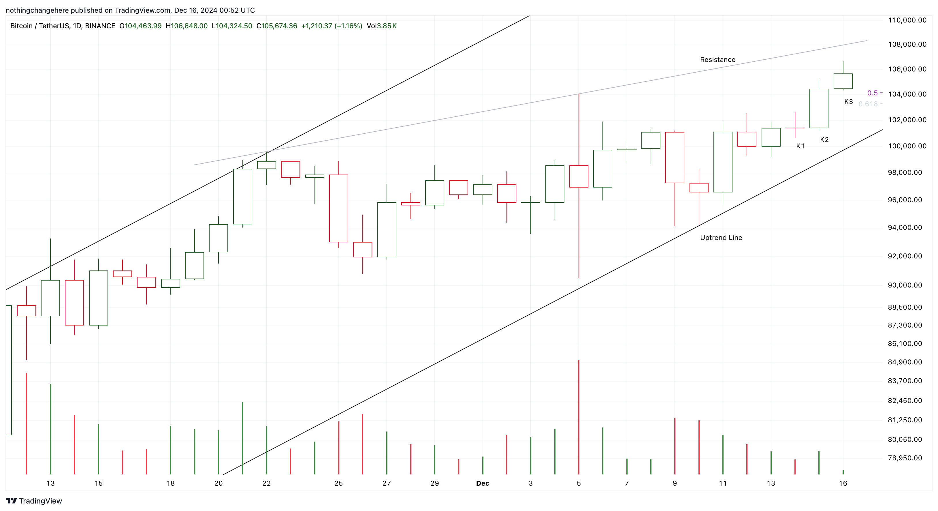 BINANCE:BTCUSDT Chart Image by nothingchangehere