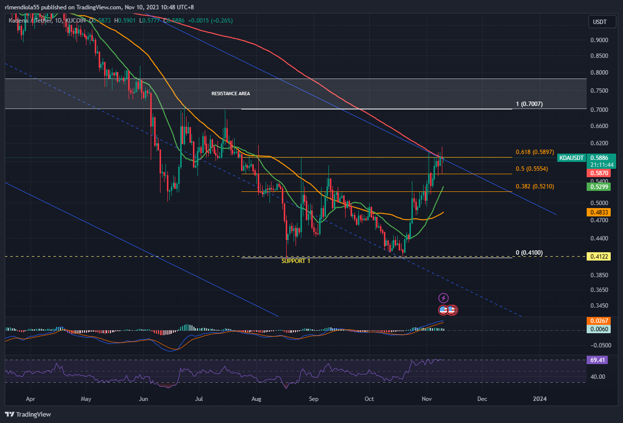 KUCOIN:KDAUSDT Chart Image by rlmendiola55