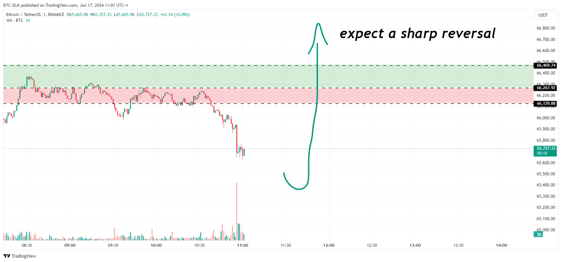 BINANCE:BTCUSDT Chart Image by BTC-XLM