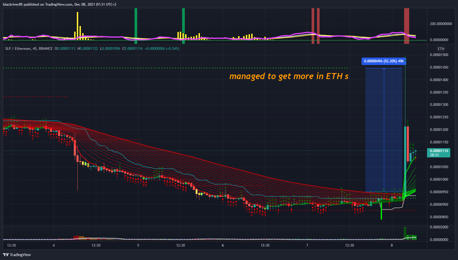 BINANCE:SLPETH Chart Image by blackriver85