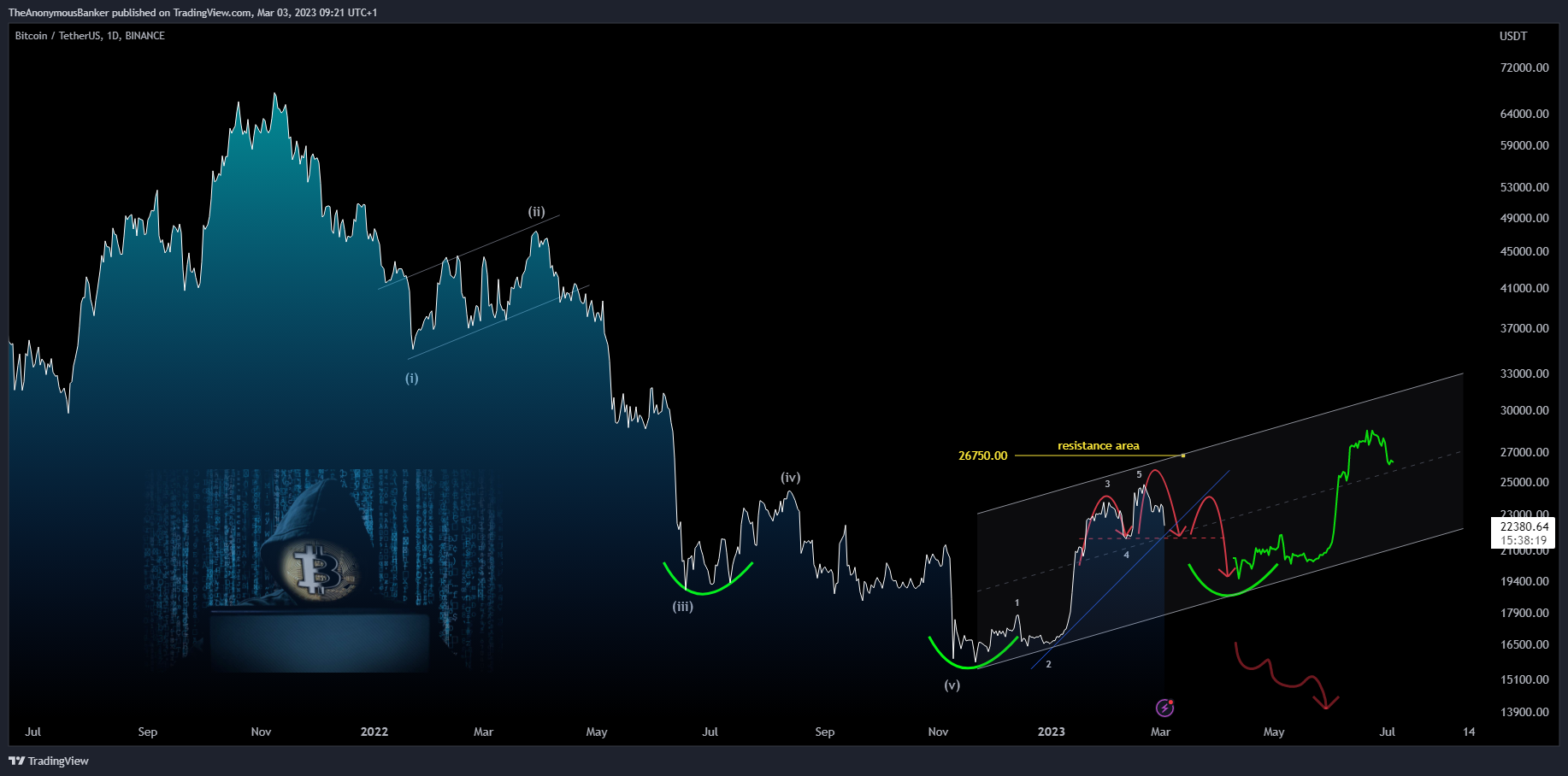 BINANCE:BTCUSDT Chart Image by TheAnonymousBanker