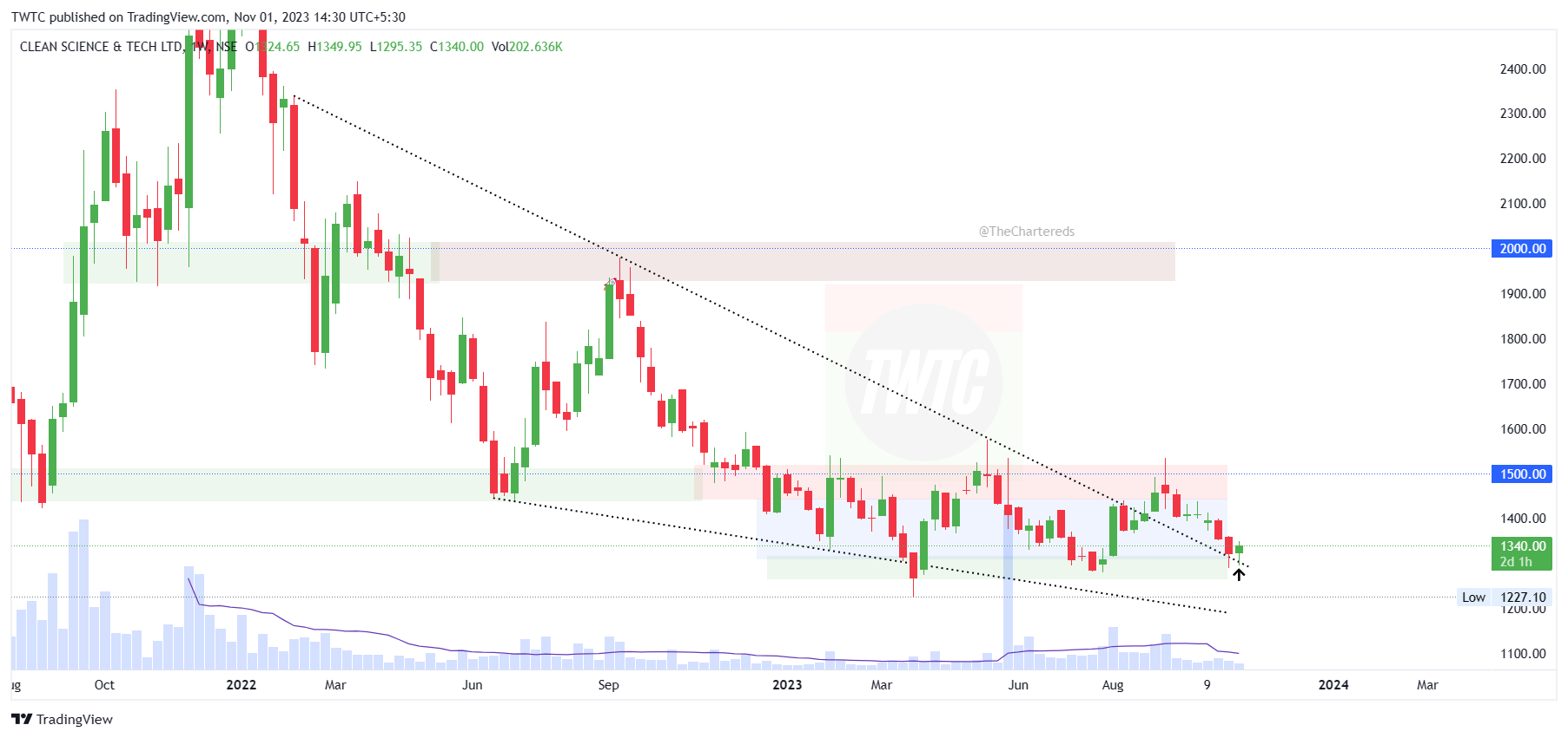 NSE:CLEAN Chart Image by TheChartereds