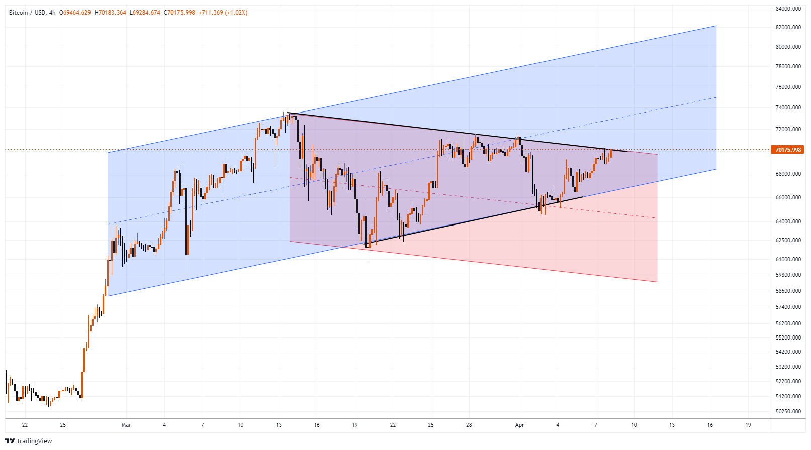BTCUSD Chart Image