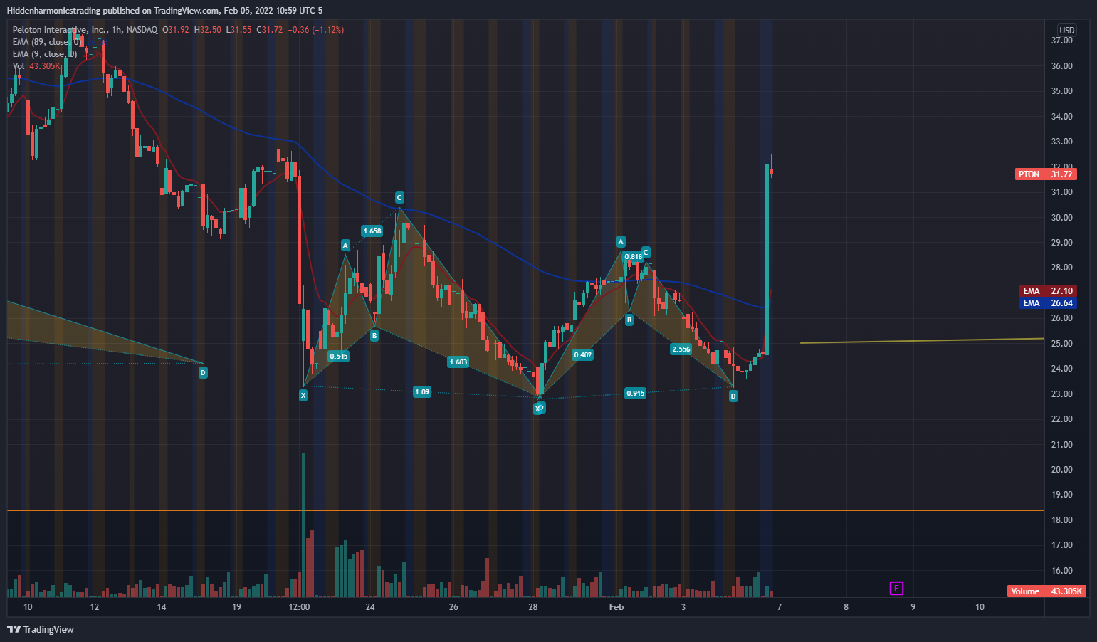 NASDAQ:PTON Chart Image by Hiddenharmonicstrading