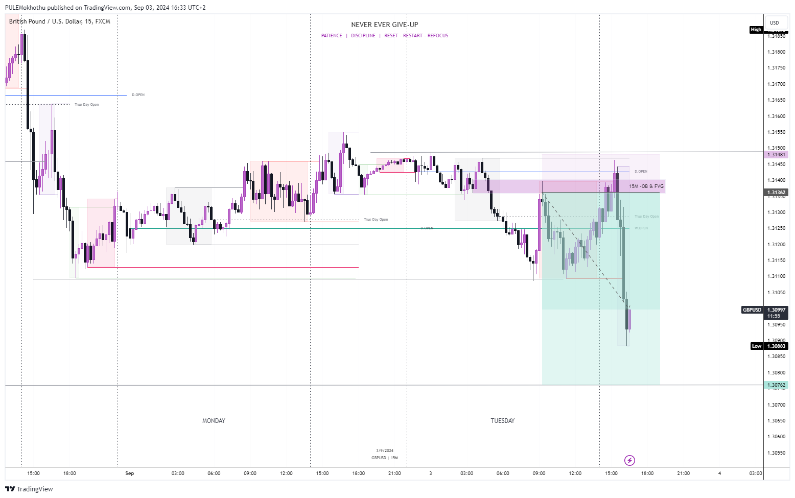 FX:GBPUSD Chart Image by PULEMokhothu