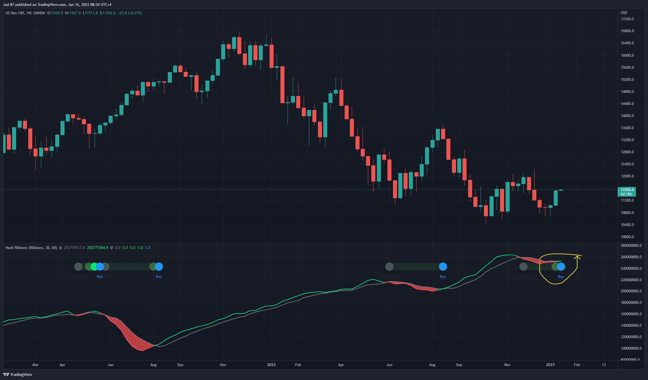 OANDA:NAS100USD Chart Image by Jad-87