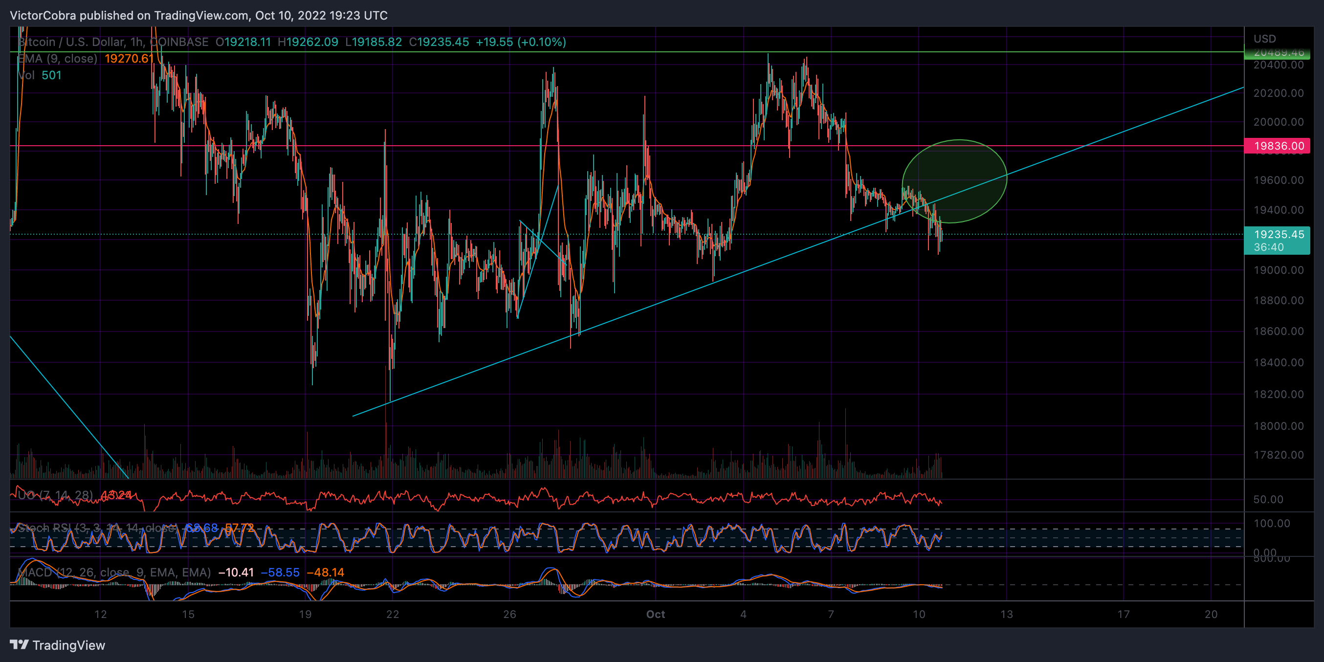 COINBASE:BTCUSD Chart Image by VictorCobra