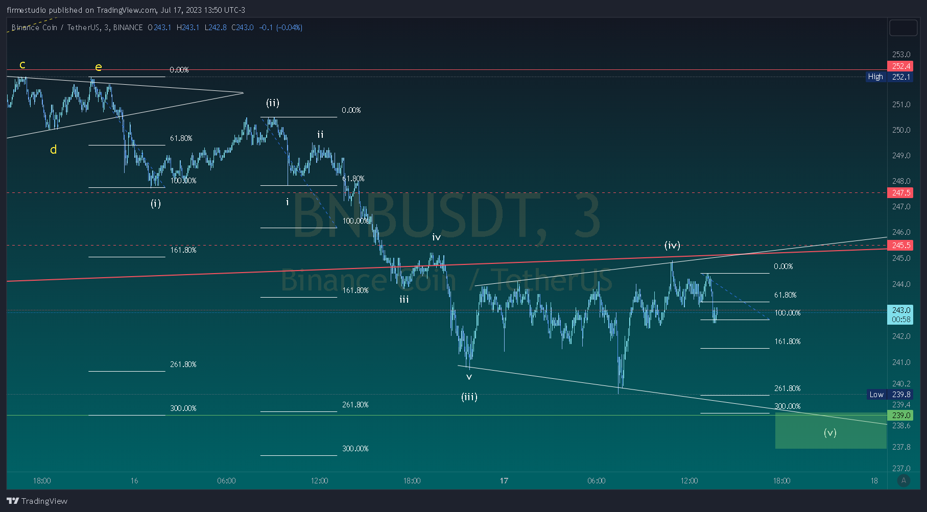 BINANCE:BNBUSDT Chart Image by firmestudio