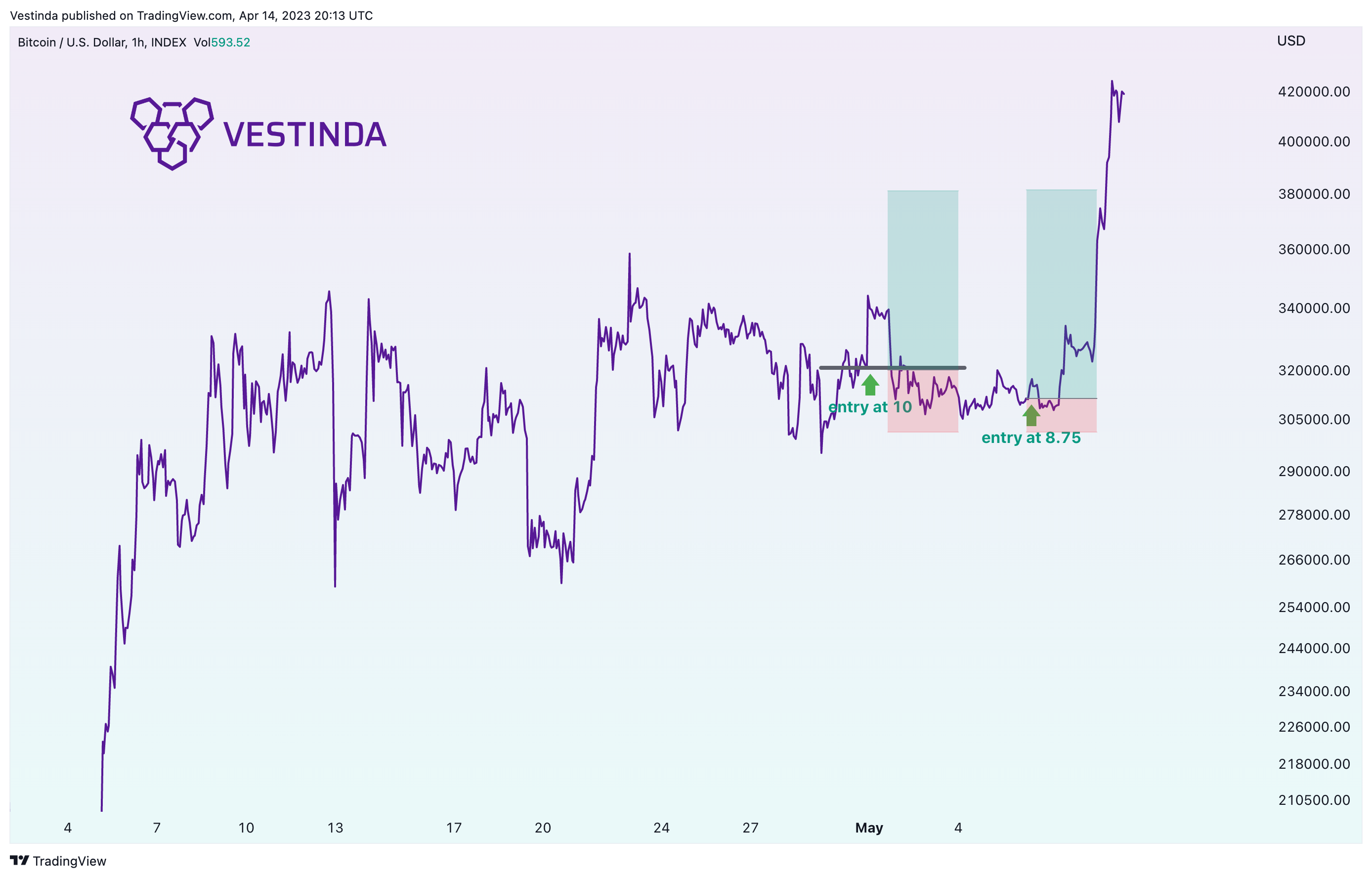INDEX:BTCUSD Chart Image by Vestinda