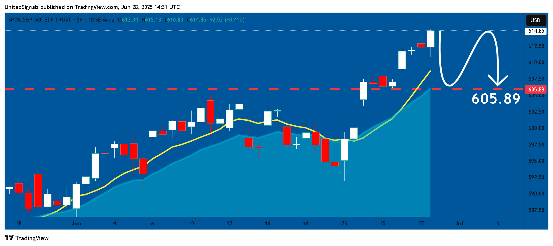 BATS:SPY Chart Image by UnitedSignals