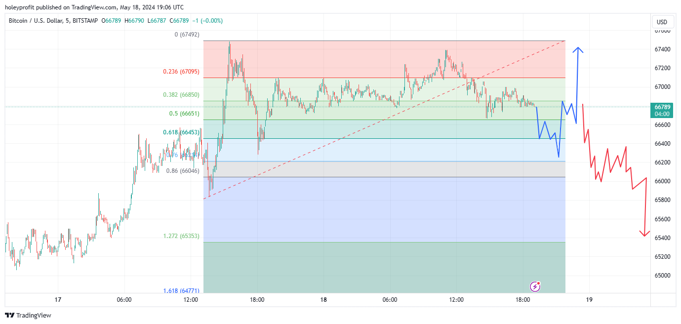 BITSTAMP:BTCUSD Chart Image by holeyprofit
