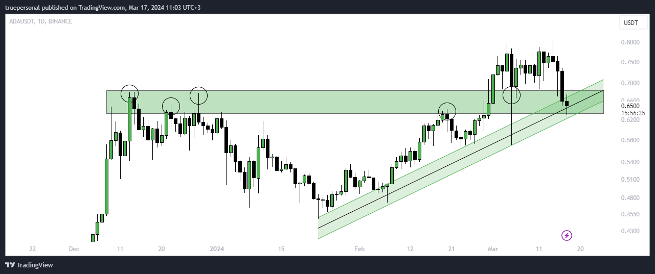 BINANCE:ADAUSDT Chart Image by truepersonal