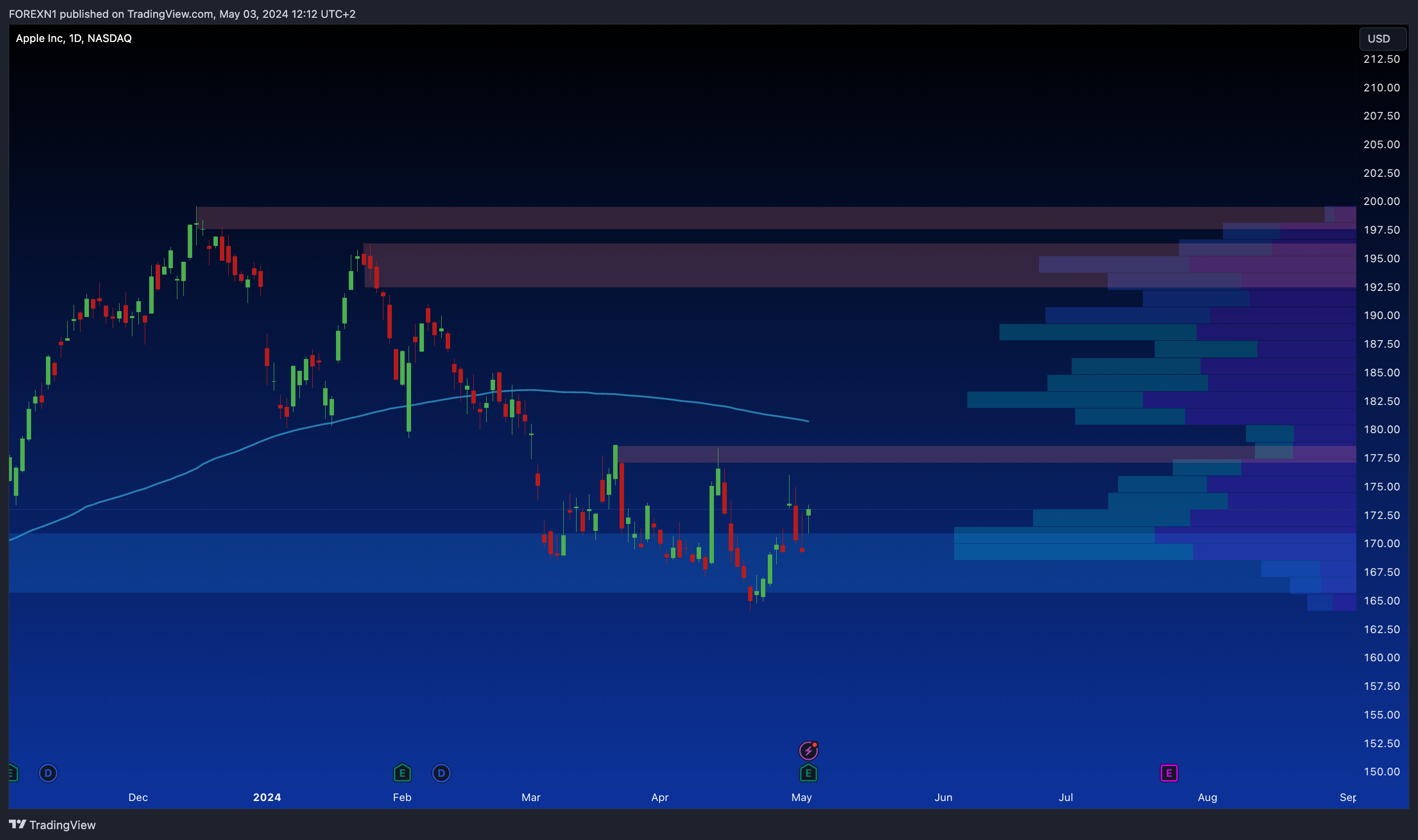 BATS:AAPL Chart Image by FOREXN1