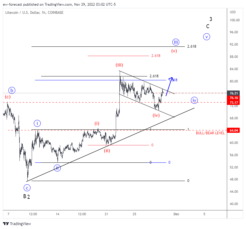 COINBASE:LTCUSD Chart Image by ew-forecast