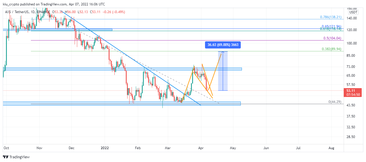 BINANCE:AXSUSDT Chart Image by Kiu_Coin