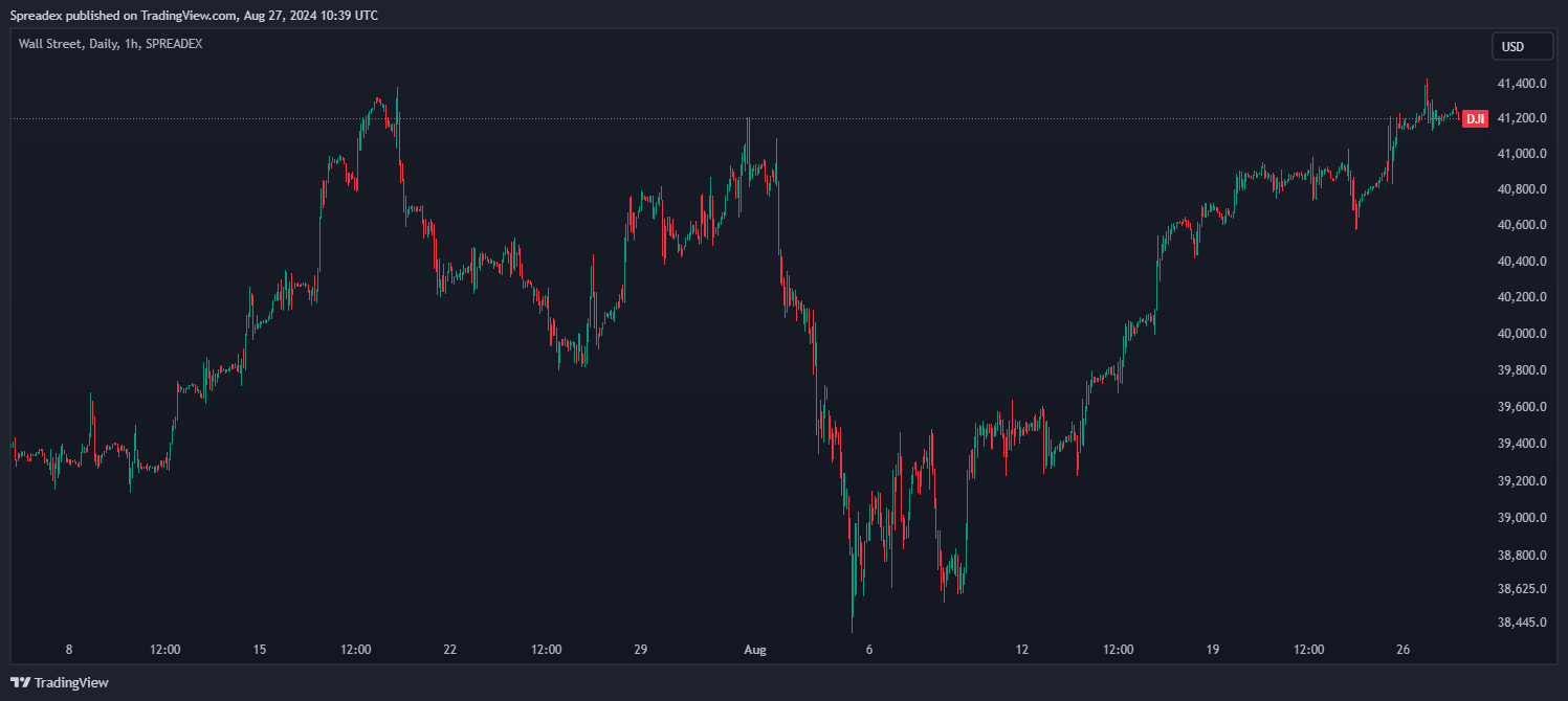 SPREADEX:DJI Chart Image by Spreadex