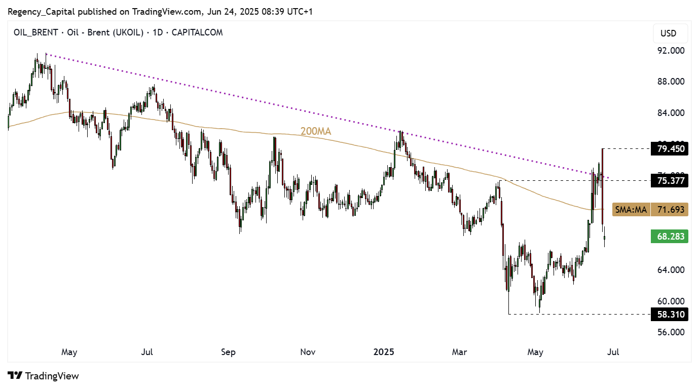 CAPITALCOM:OIL_BRENT Chart Image by Regency_Capital