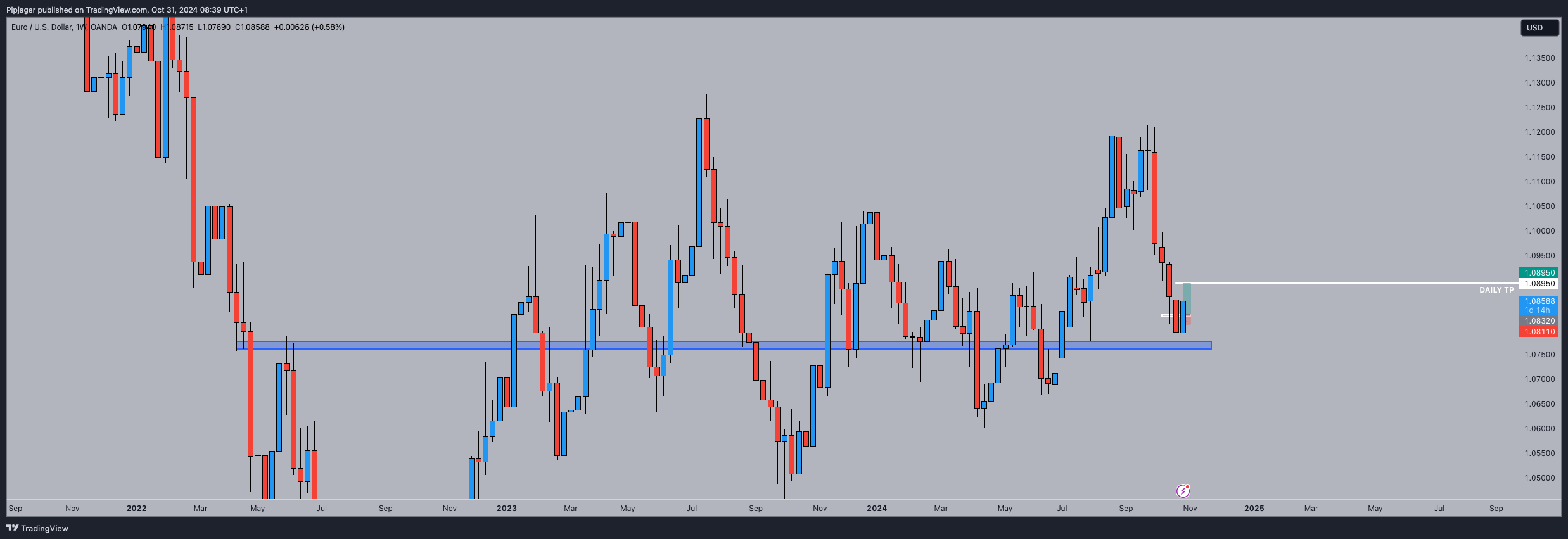 OANDA:EURUSD Chart Image by Pipjager