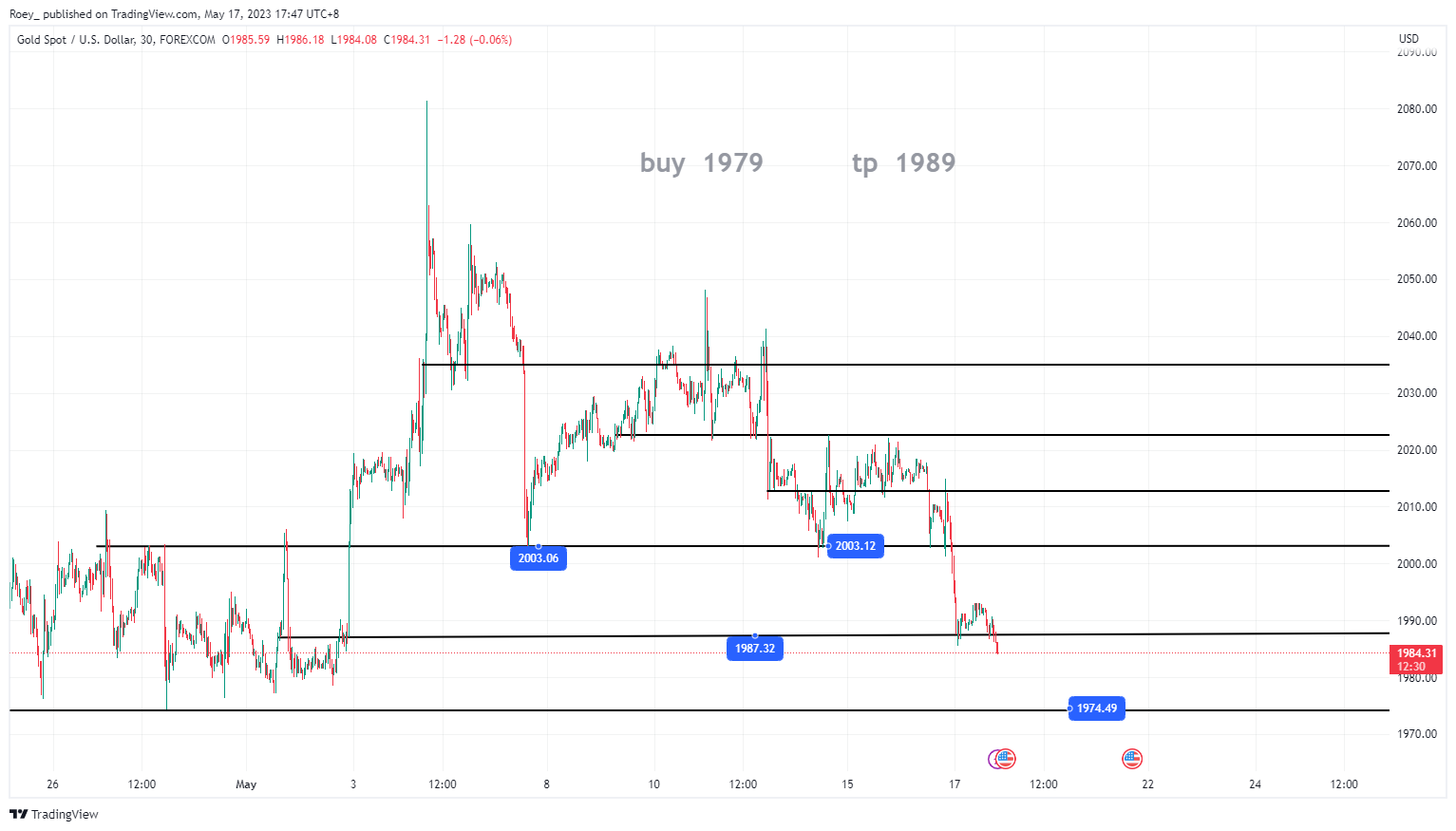 FOREXCOM:XAUUSD Chart Image by Roey_