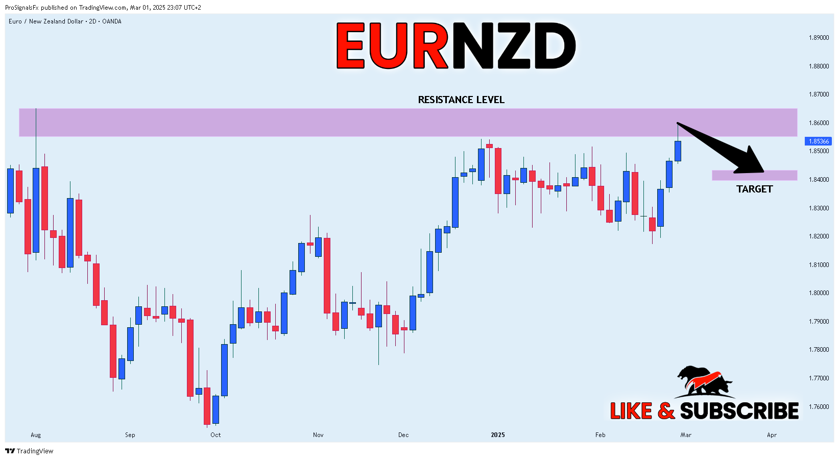 OANDA:EURNZD Chart Image by ProSignalsFx