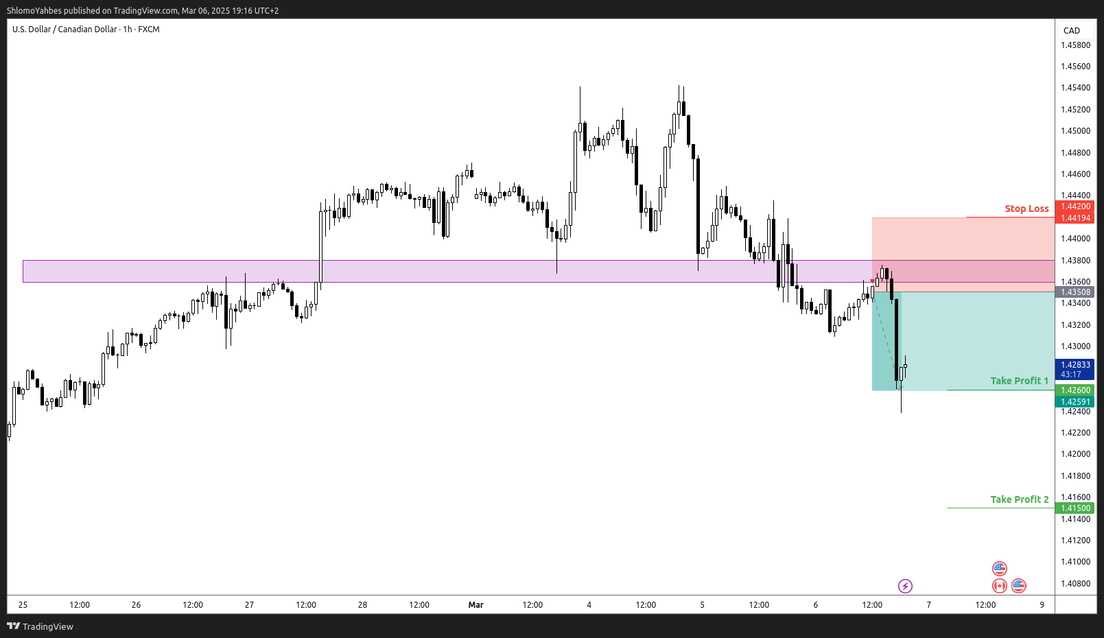 FX:USDCAD Chart Image by ShlomoYahbes