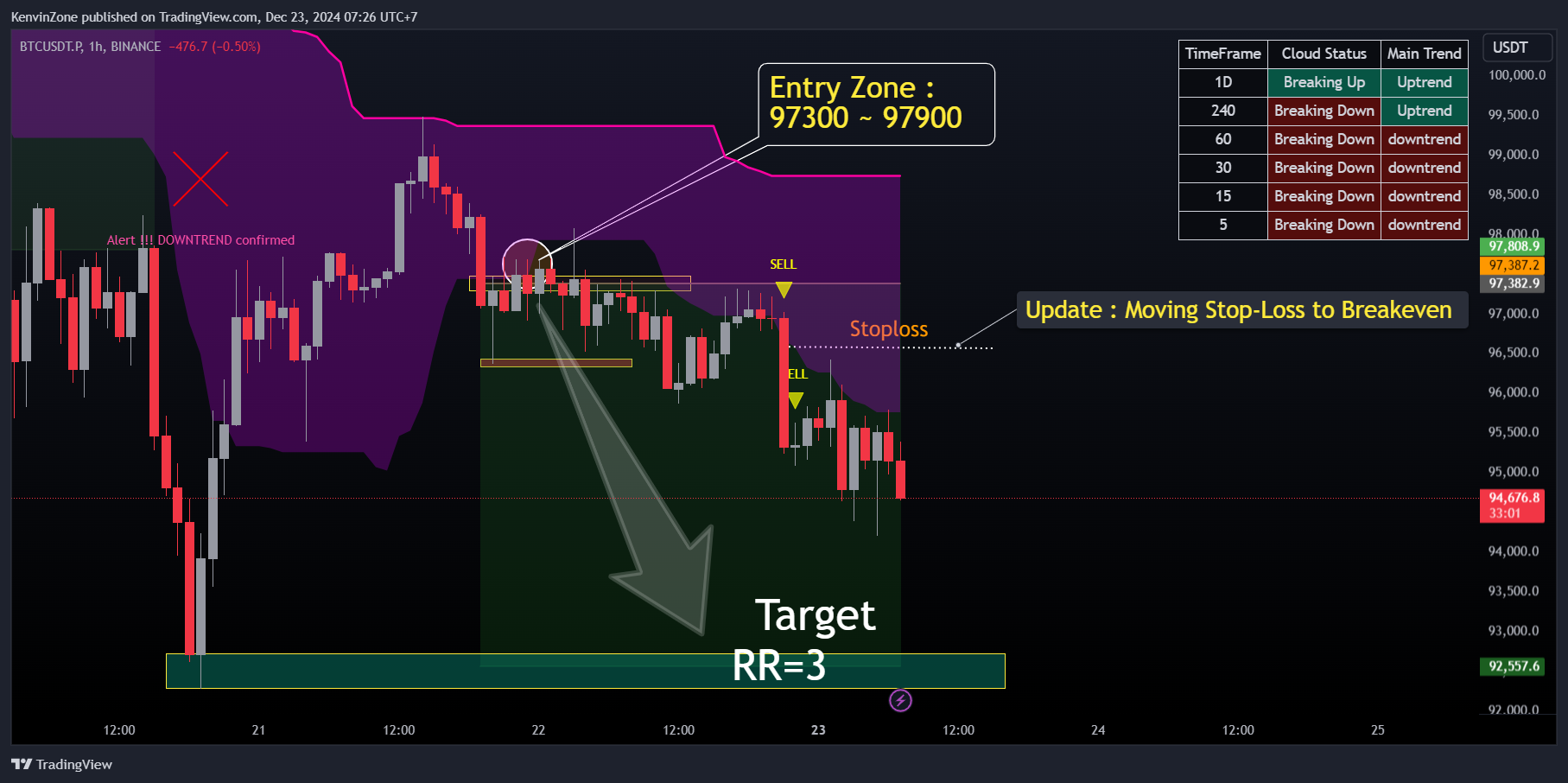 BINANCE:BTCUSDT.P Chart Image by KenvinZone