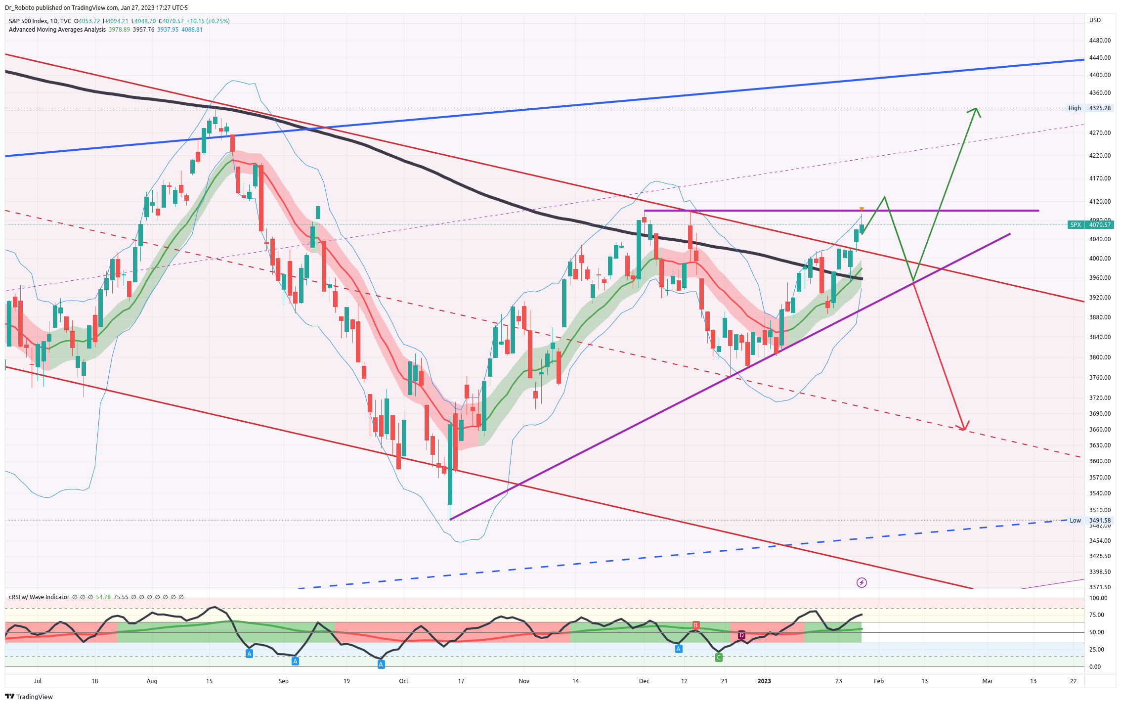 TVC:SPX Chart Image by Dr_Roboto