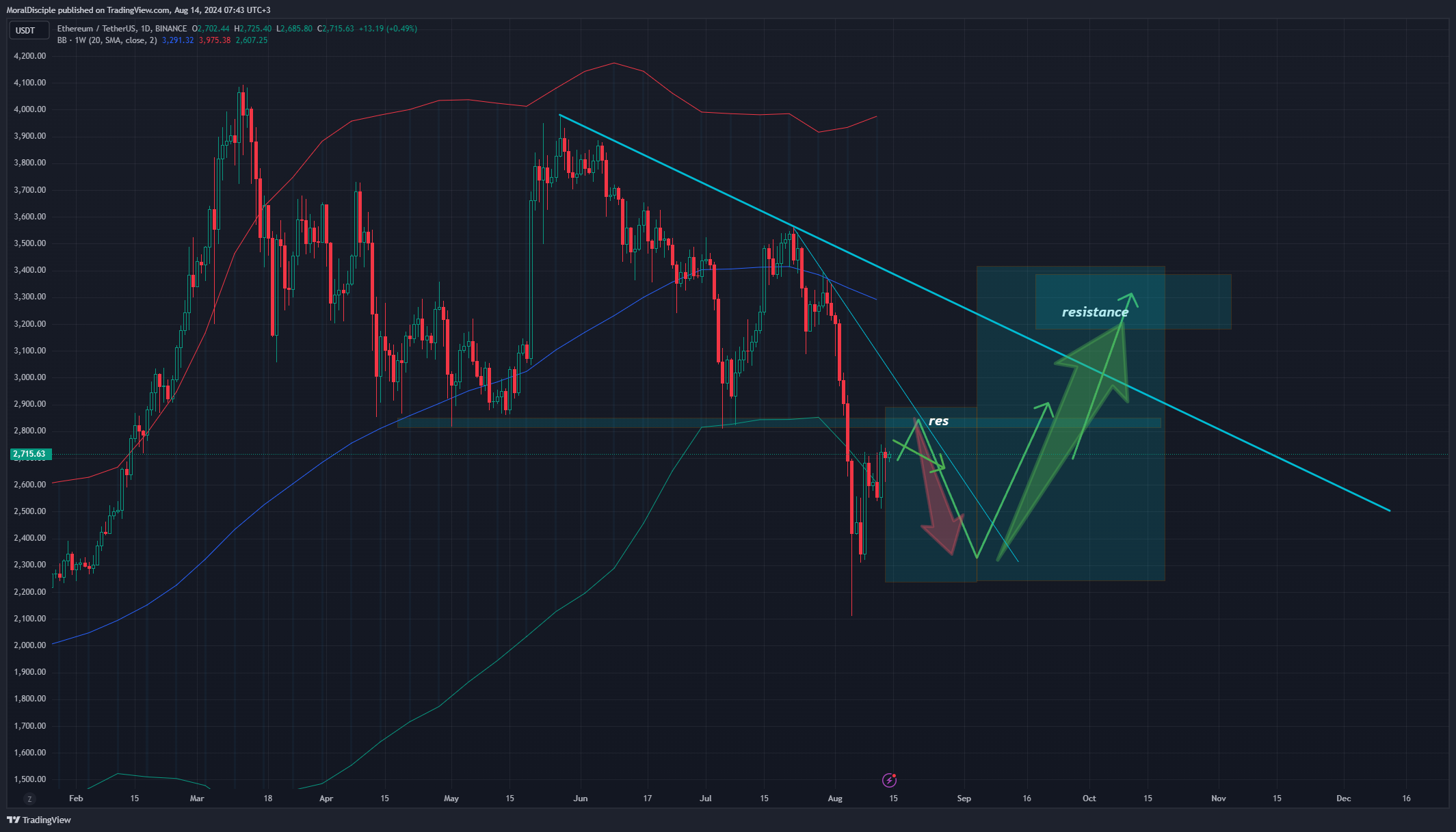 BINANCE:ETHUSDT Chart Image by MoralDisciple
