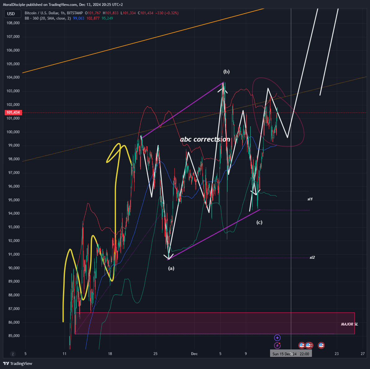 BITSTAMP:BTCUSD Chart Image by MoralDisciple