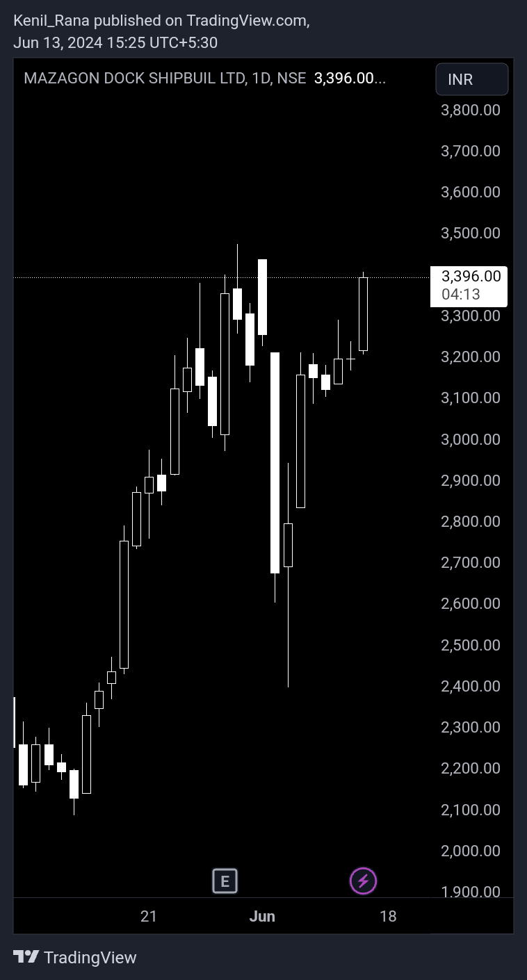 NSE:MAZDOCK Chart Image by Kenil_Rana