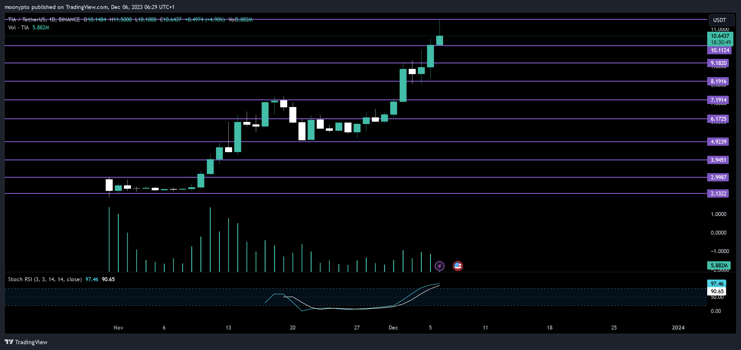 BINANCE:TIAUSDT Chart Image by moonypto
