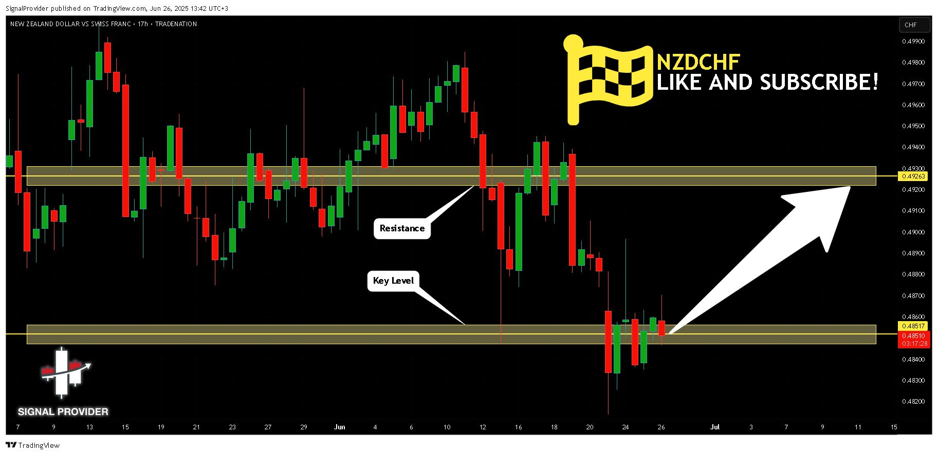TRADENATION:NZDCHF Chart Image by SignalProvider
