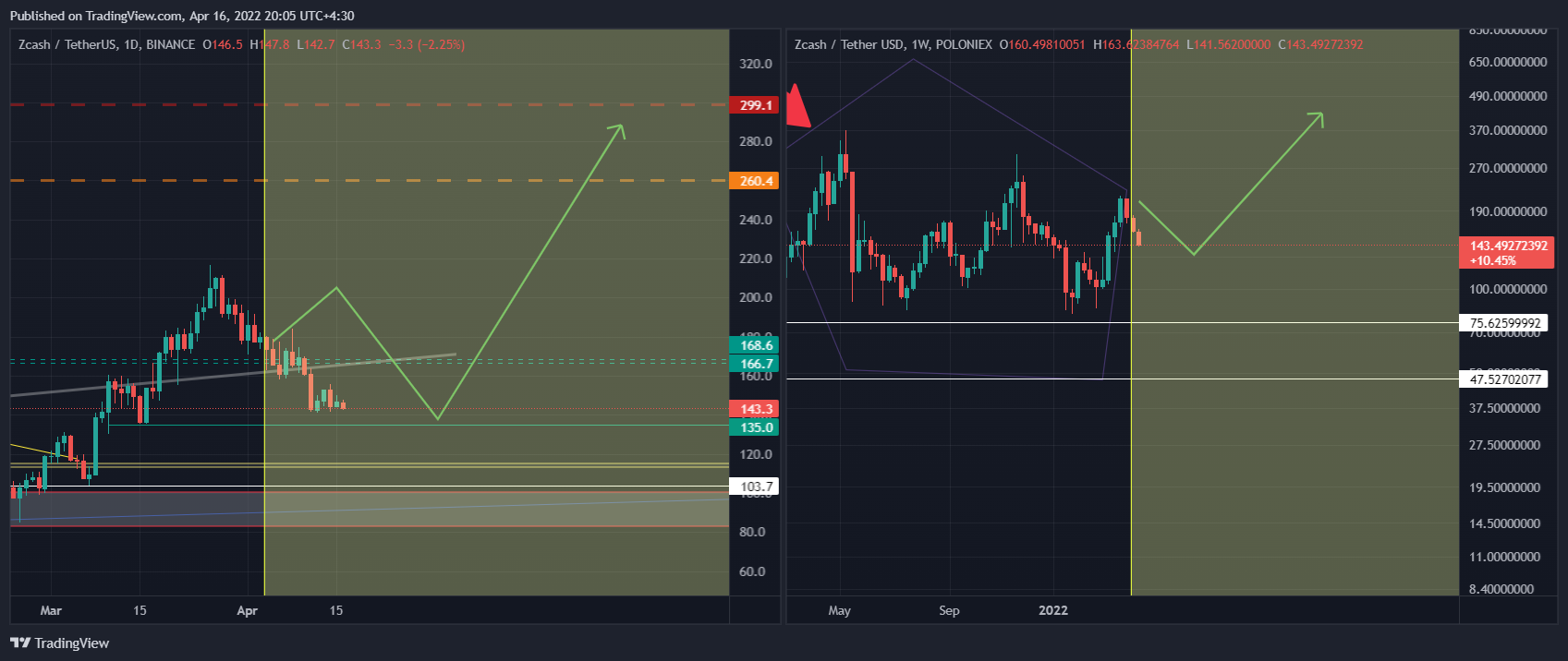 POLONIEX:ZECUSDT Chart Image by mehrdad-javan1