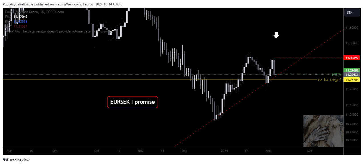 FOREXCOM:EURSEK Chart Image by PopiaMytravelbirdie