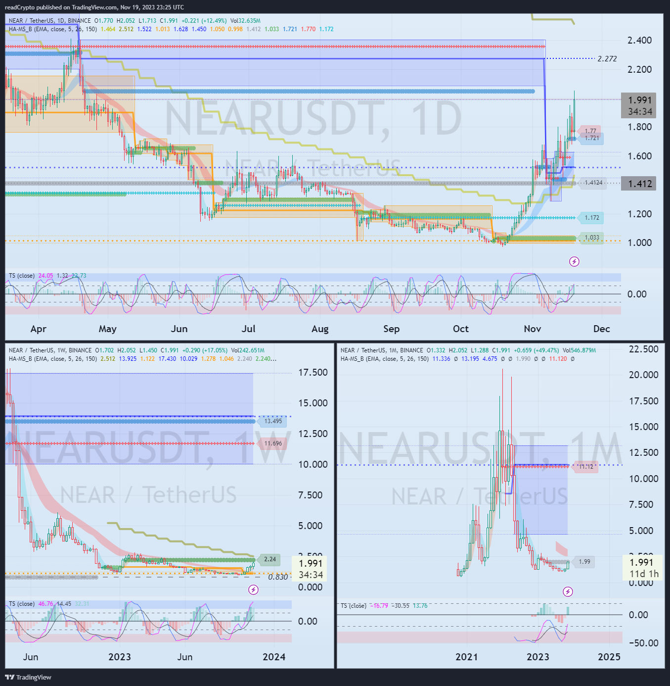 BINANCE:NEARUSDT Chart Image by readCrypto