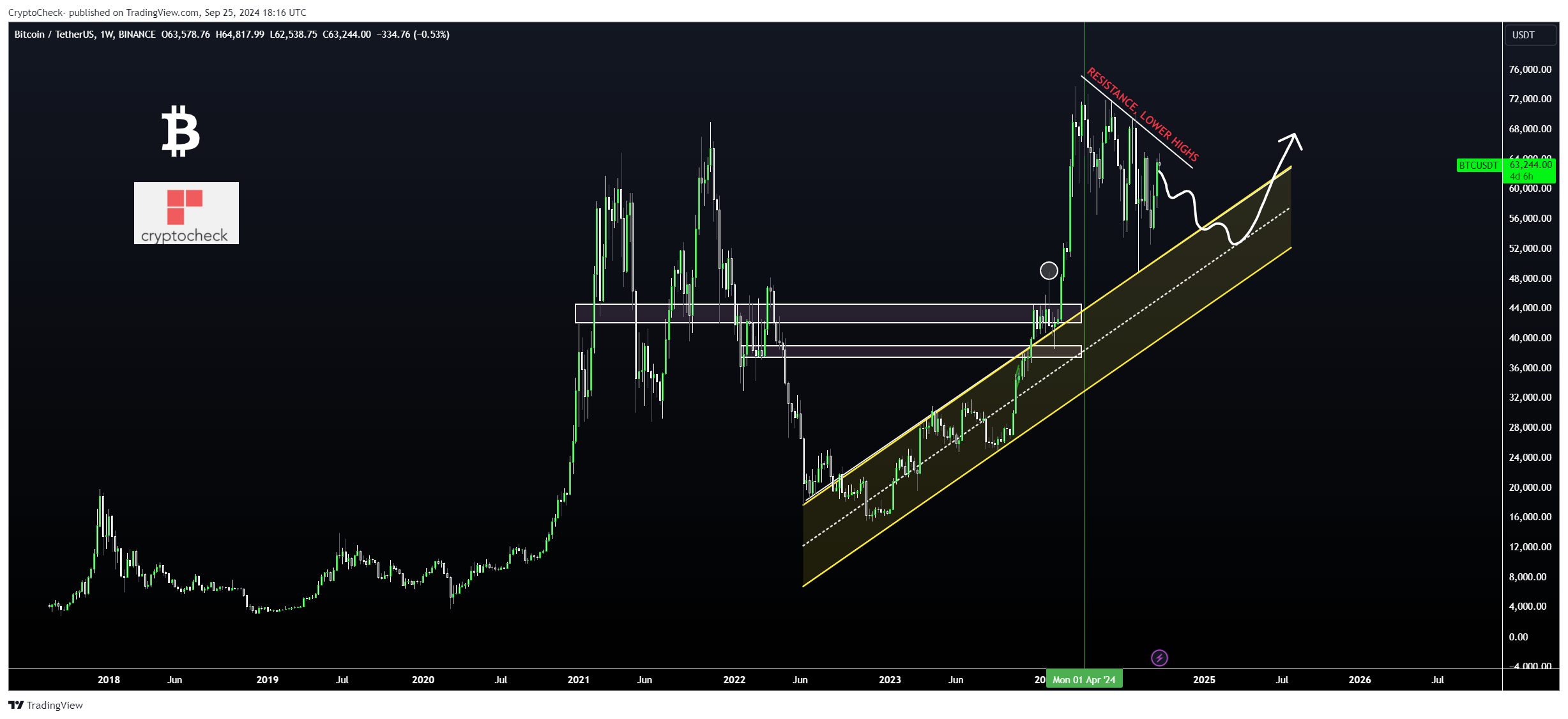 BINANCE:BTCUSDT Chart Image by Crypto-Check-