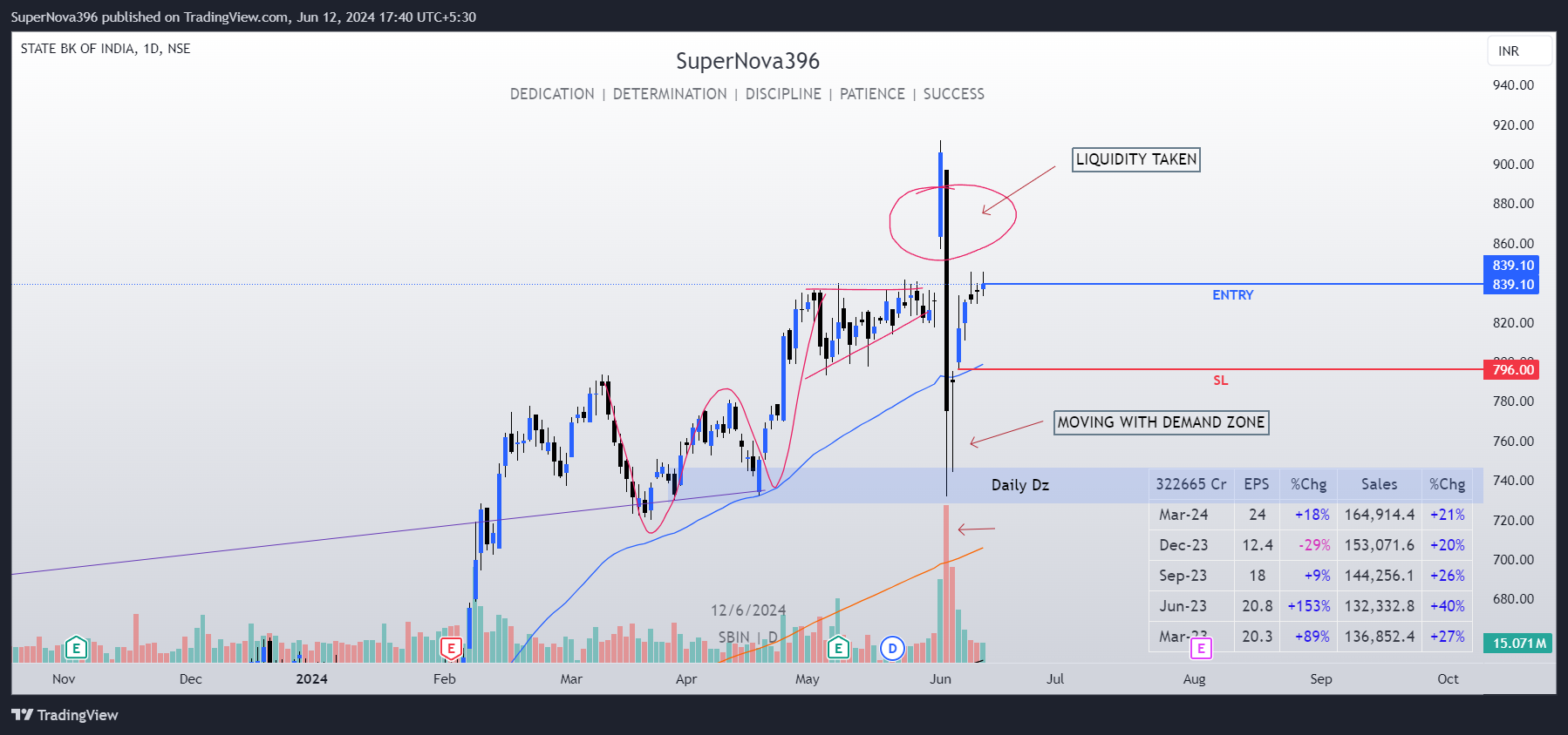 NSE:SBIN Chart Image by SuperNova396