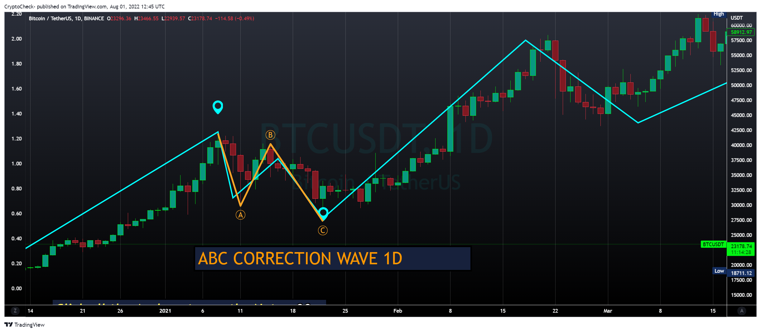BINANCE:BTCUSDT Chart Image by Crypto-Check-