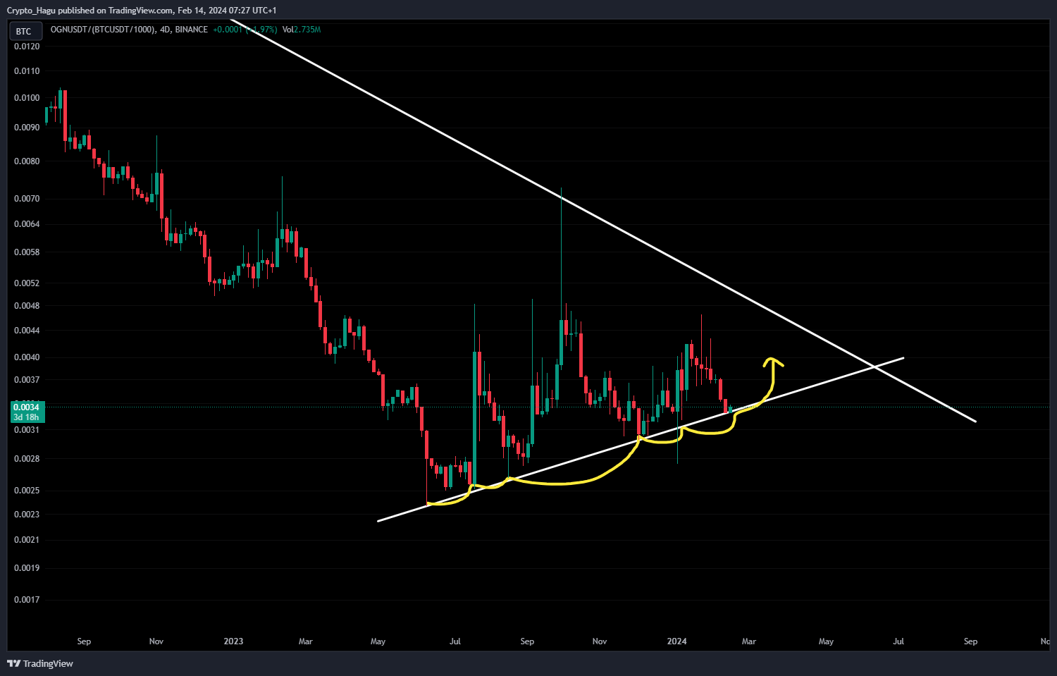 BINANCE:OGNUSDT/(BINANCE:BTCUSDT/1000) Chart Image by Crypto_Hagu