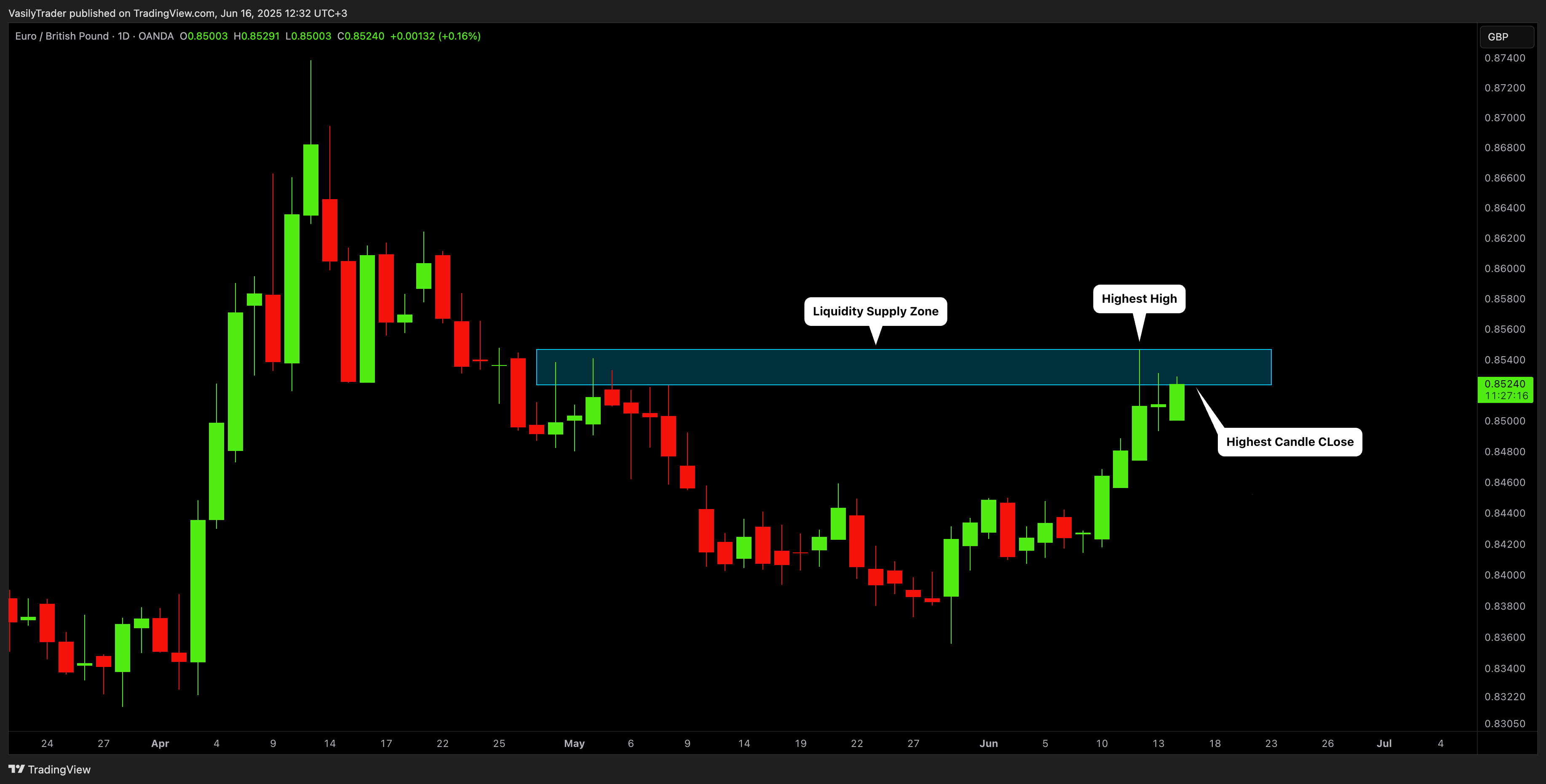 OANDA:EURGBP Chart Image by VasilyTrader