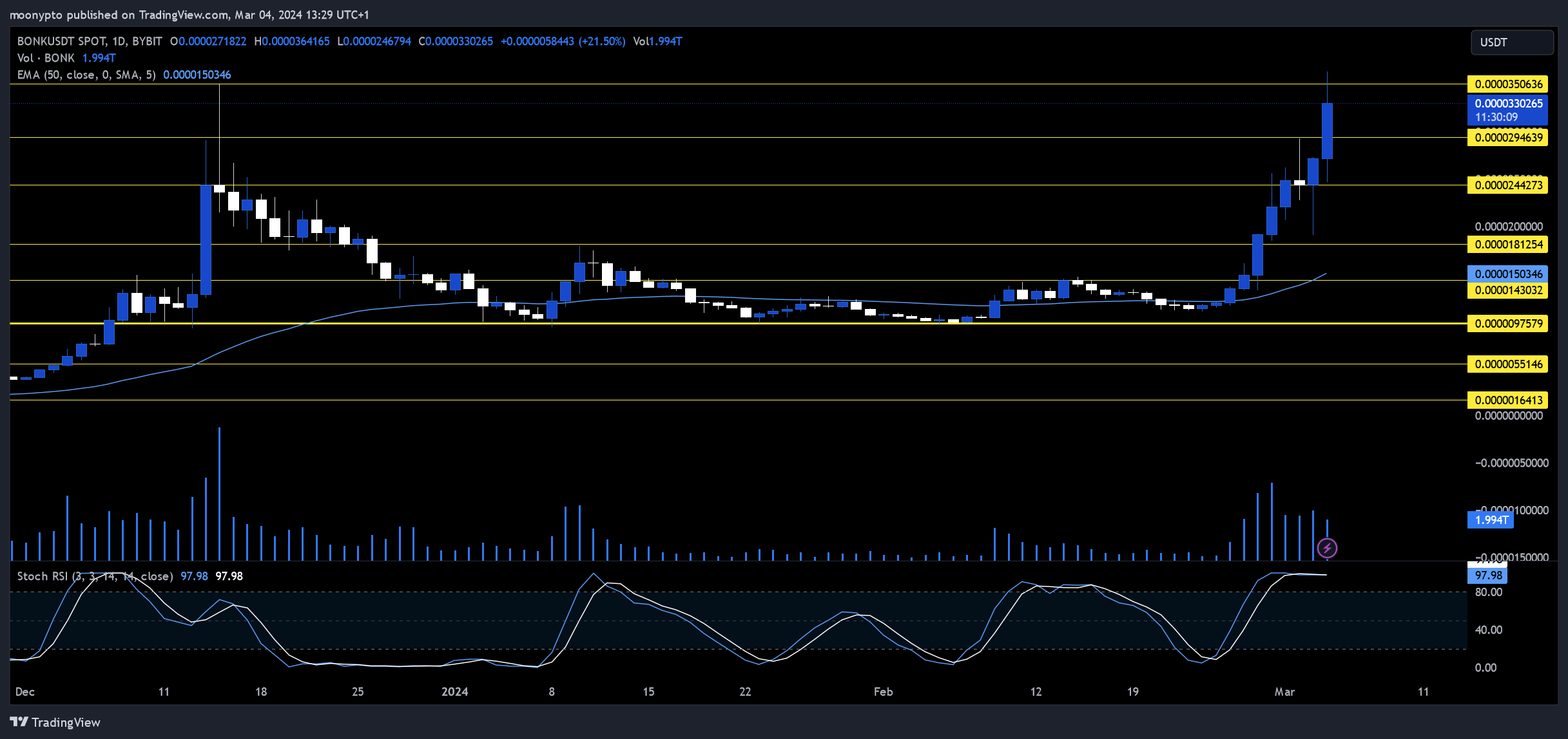 BYBIT:BONKUSDT Chart Image by moonypto