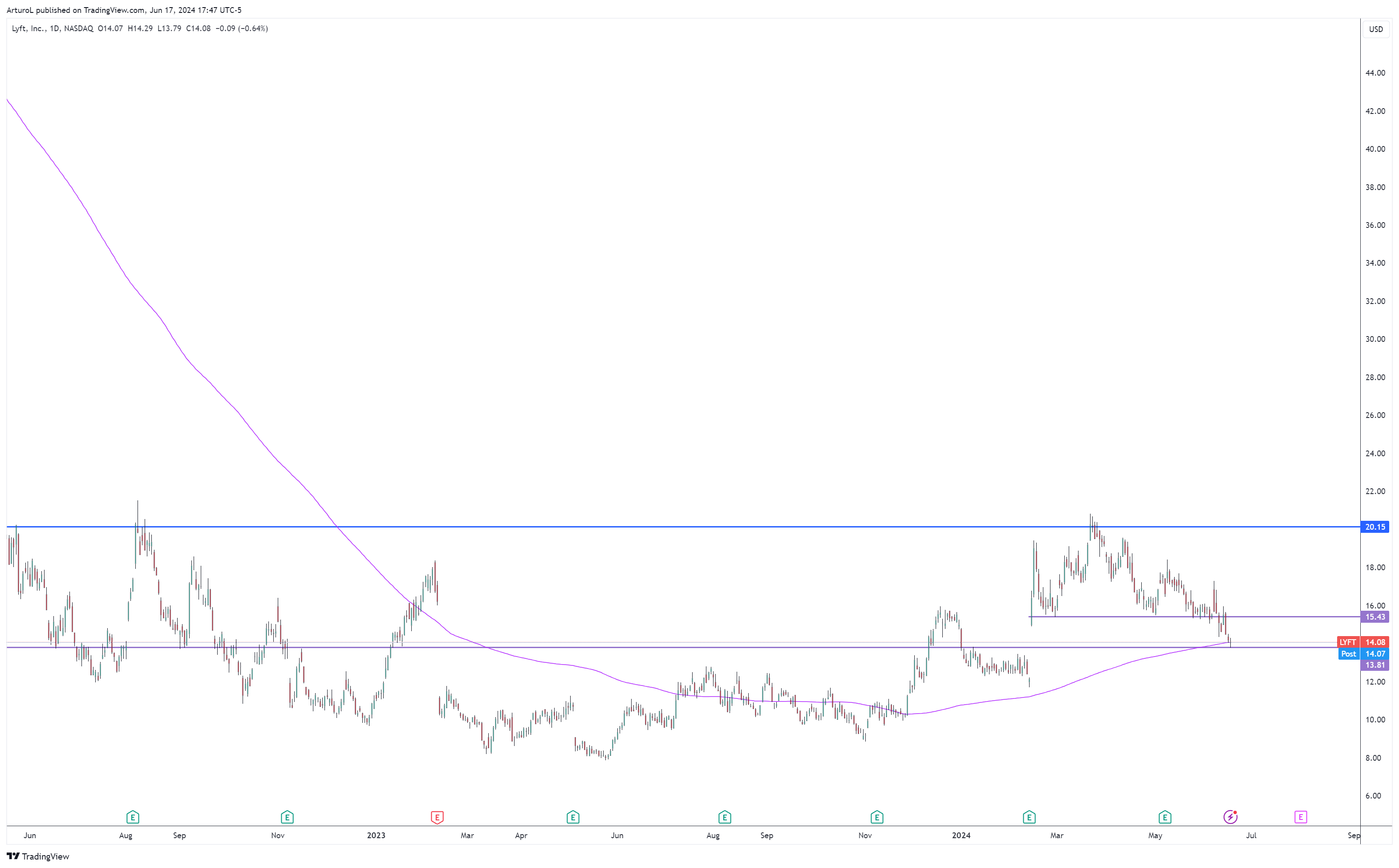 BATS:LYFT Chart Image by ArturoL