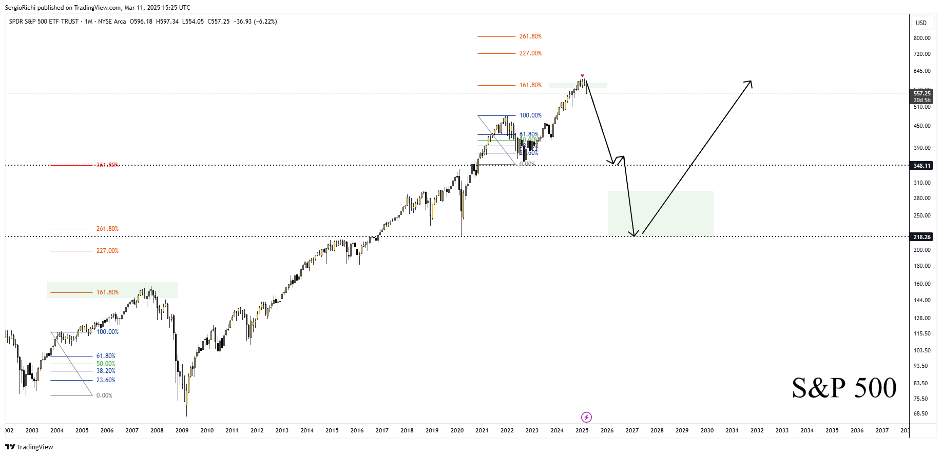 BATS:SPY Chart Image by SergioRichi