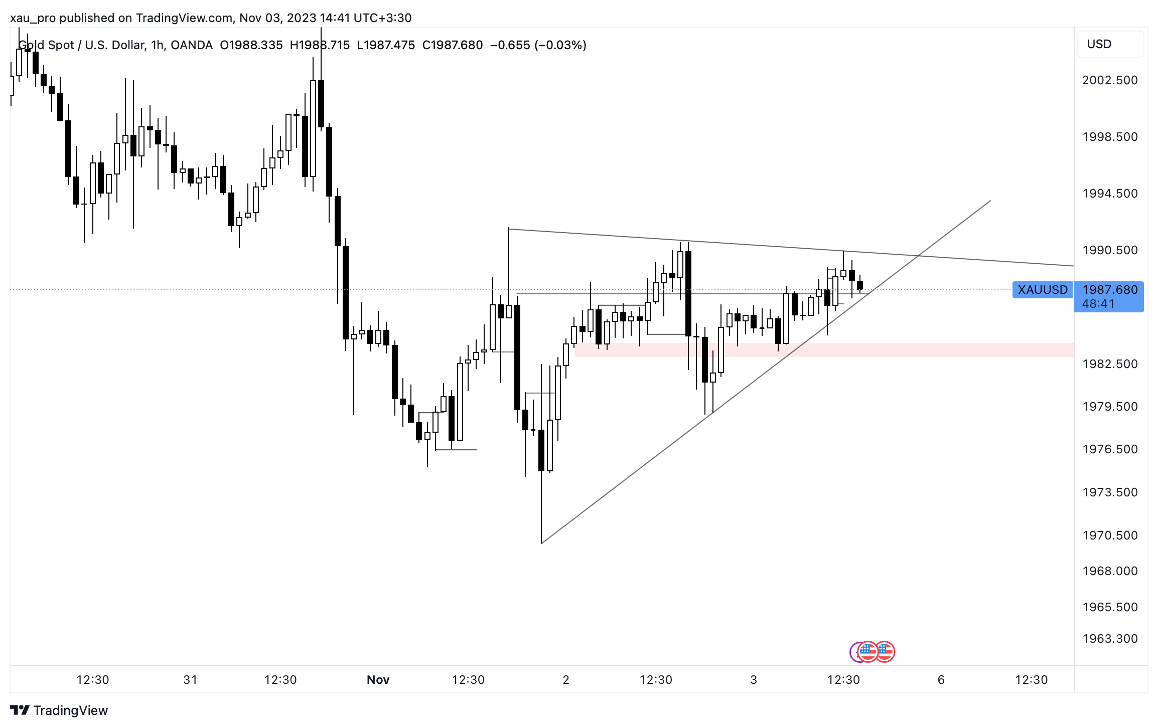 OANDA:XAUUSD Chart Image by xau_pro