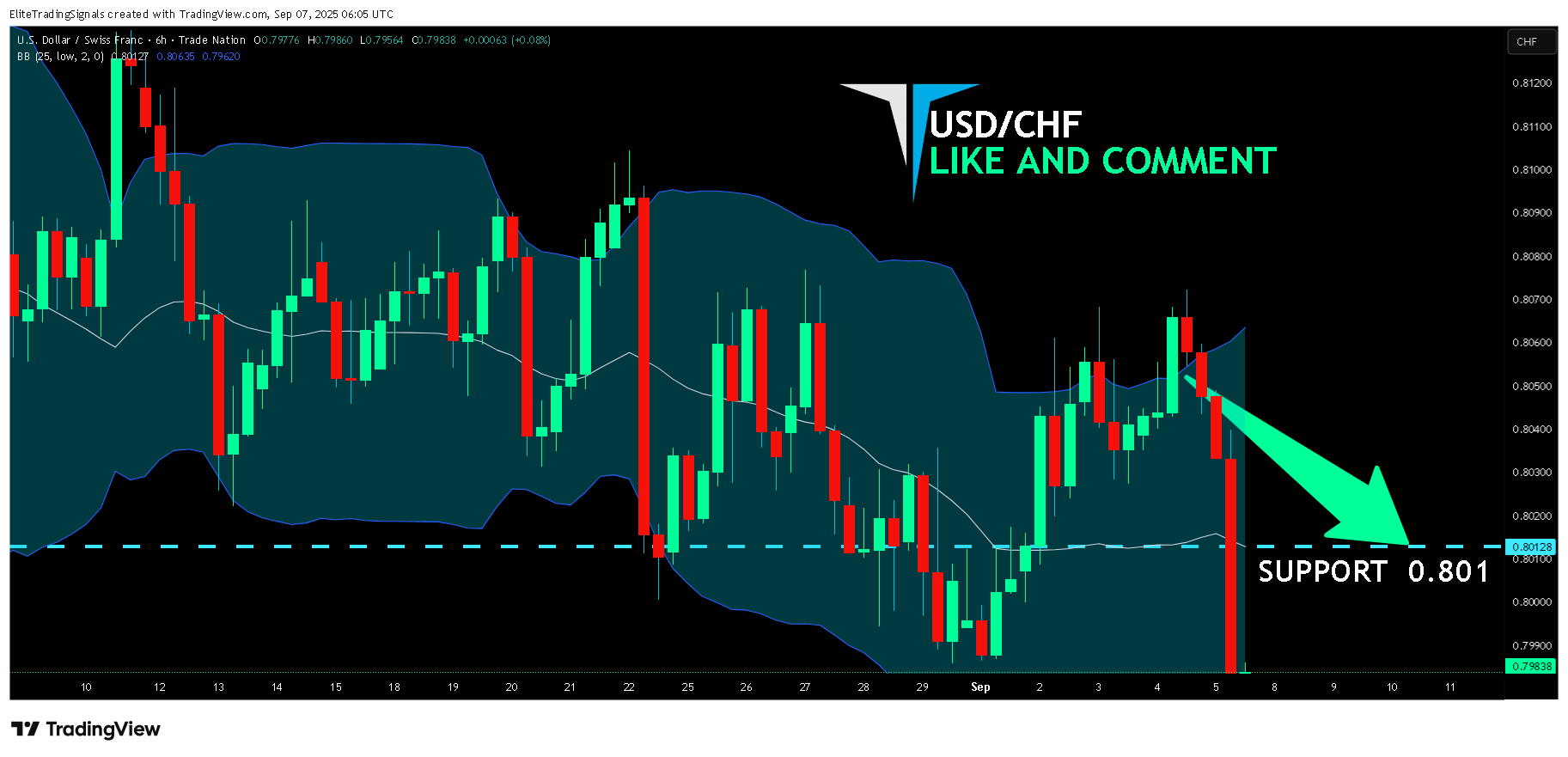 TRADENATION:USDCHF Chart Image by EliteTradingSignals